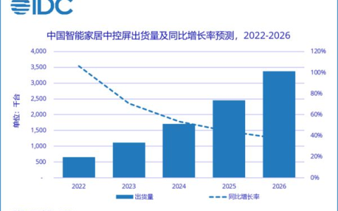 中国智能家居中控屏未来五年复合增长率超60% 智慧生活一“屏”可得
