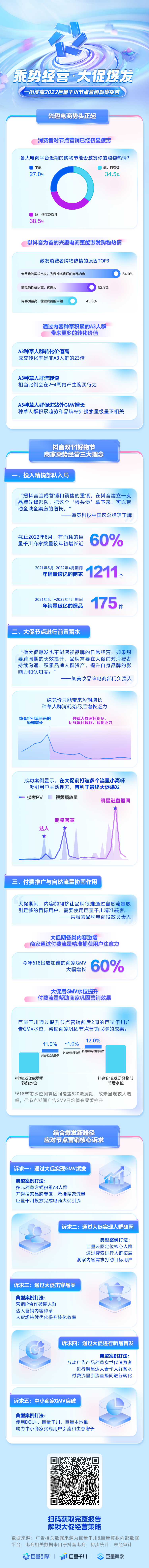 「乘势经营 · 大促爆发：2022巨量千川节点营销洞察报告」发布