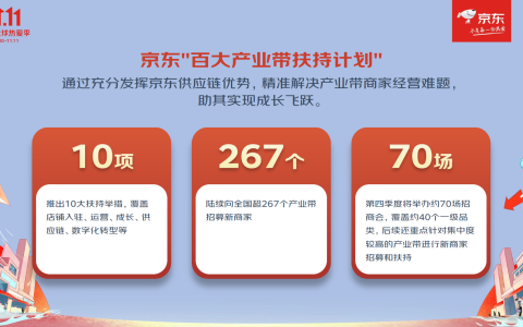 京东11.11启动史上最大规模产业带招商 覆盖267个产业带 40个品类