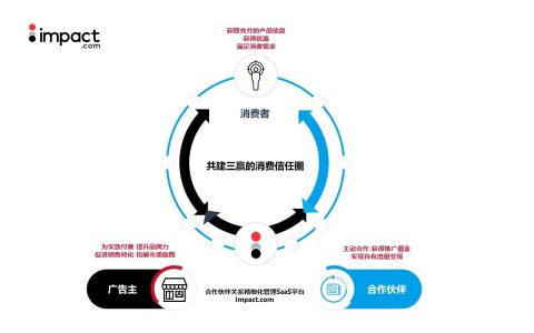 探研数字化营销的未来：impact.com获评36氪消费新势力“优选新消费服务商”