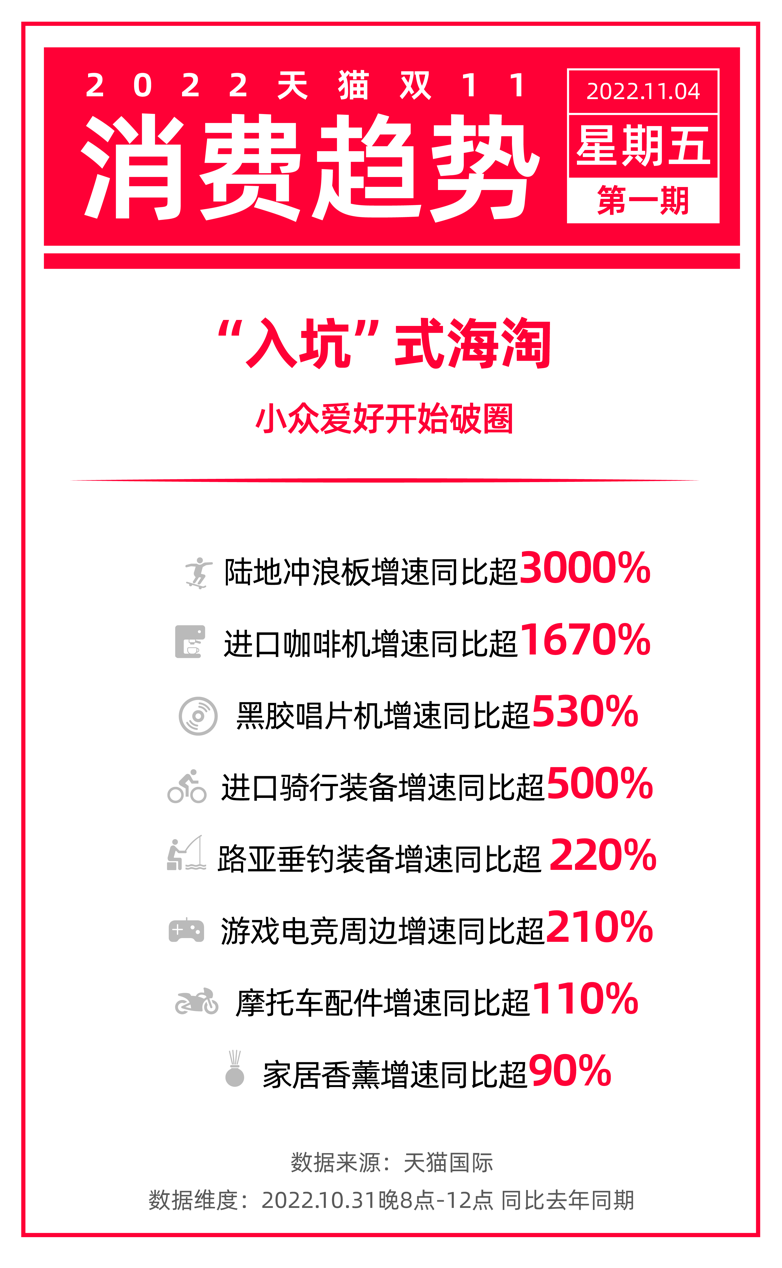 天猫双11消费趋势：小众爱好开始破圈，“入坑”式海淘流行