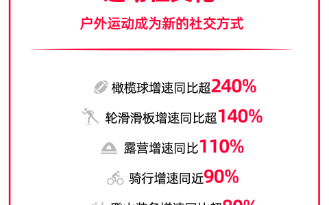 2022天猫双11发布首份消费趋势：运动社交化