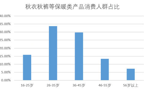 携手国货品牌打造联名秋裤 京东给秋裤加上了新时尚的标签
