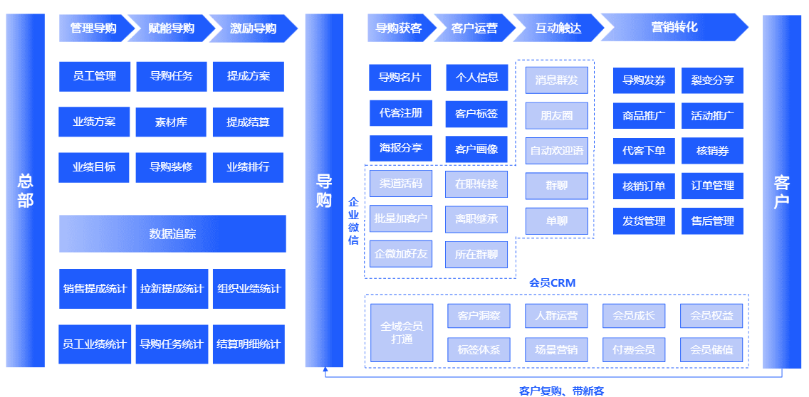 云徙科技超级端 线上线下一站式全场景的经营服务