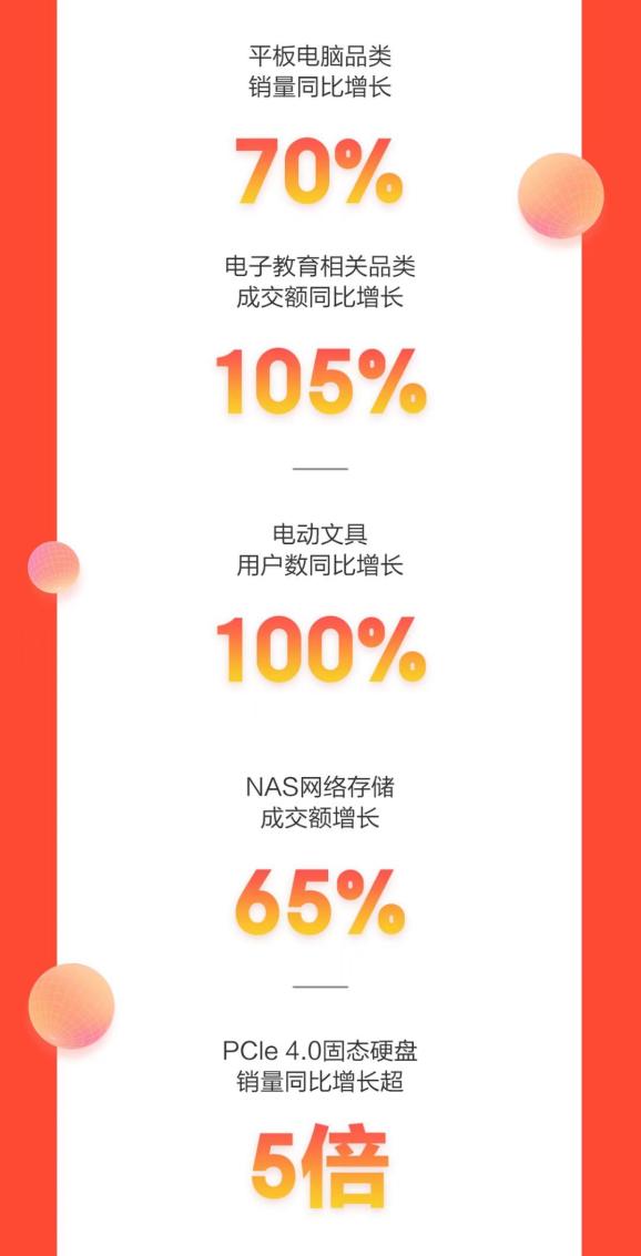 携手合作伙伴高质量增长 京东11.11超5000家商家成交额超去年全月