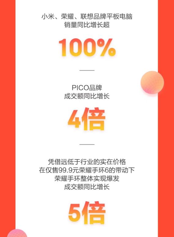 携手合作伙伴高质量增长 京东11.11超5000家商家成交额超去年全月