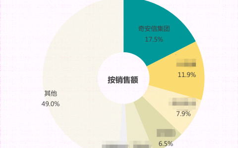 率先突破3亿元营收 EDR助奇安信终端安全稳居国内市场头名