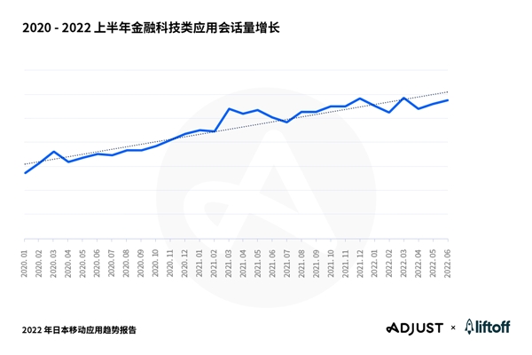 Adjust与Liftoff联合发布《2022 年日本移动应用趋势报告》