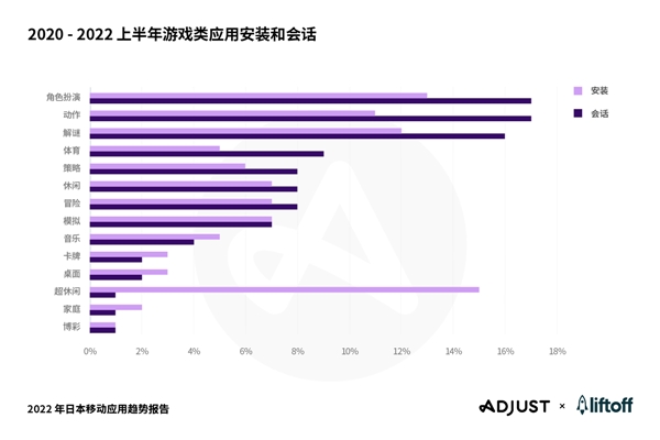 Adjust与Liftoff联合发布《2022 年日本移动应用趋势报告》