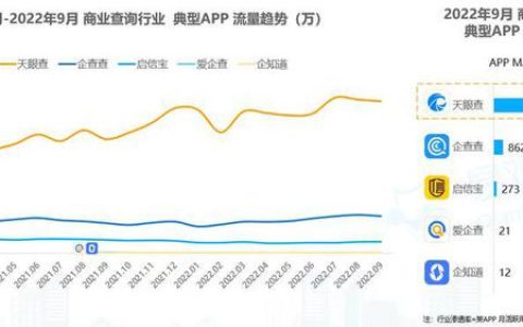 易观：天眼查、企查查与启信宝位居商业查询市场渗透率前三