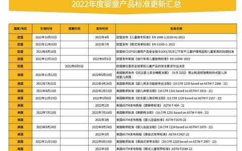 婴童产品首次测试不合格率高达80% Intertek支招企业不做无用功