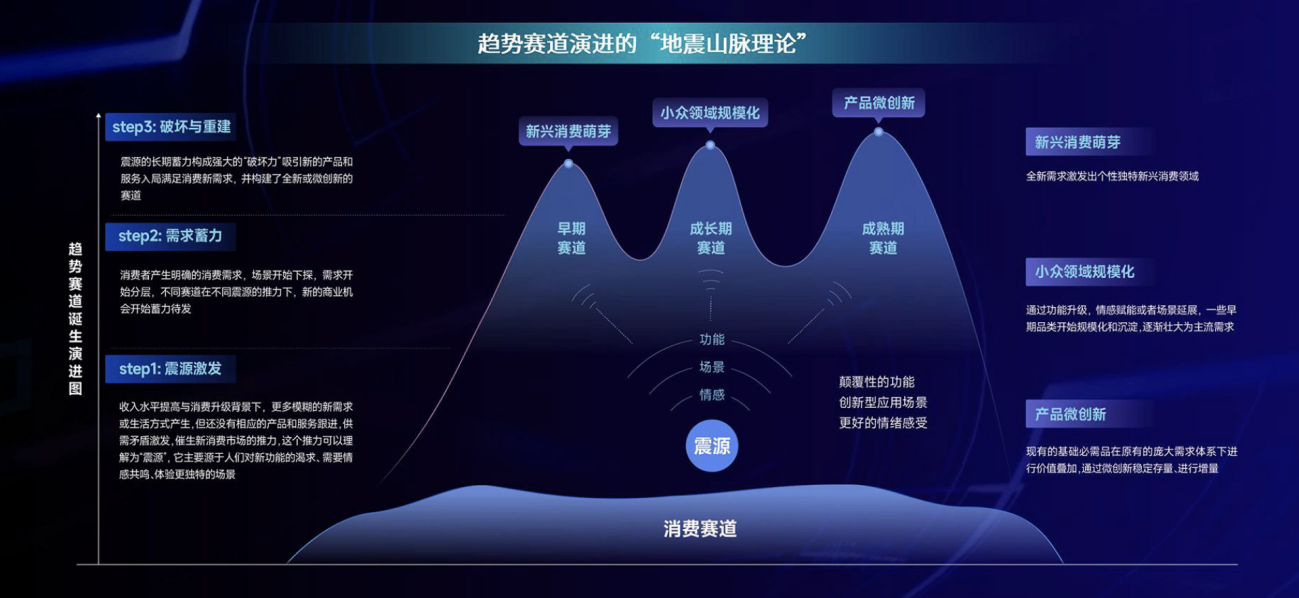 把握消费市场趋势动态——巨量算数发布《2022巨量引擎趋势赛道洞察报告》