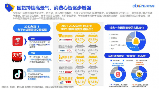 重磅：亿邦智库发布《2022年电商双十一生态洞察报告》