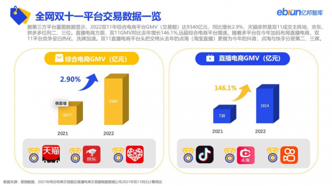 重磅：亿邦智库发布《2022年电商双十一生态洞察报告》