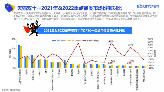 重磅：亿邦智库发布《2022年电商双十一生态洞察报告》