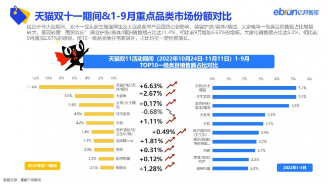 重磅：亿邦智库发布《2022年电商双十一生态洞察报告》