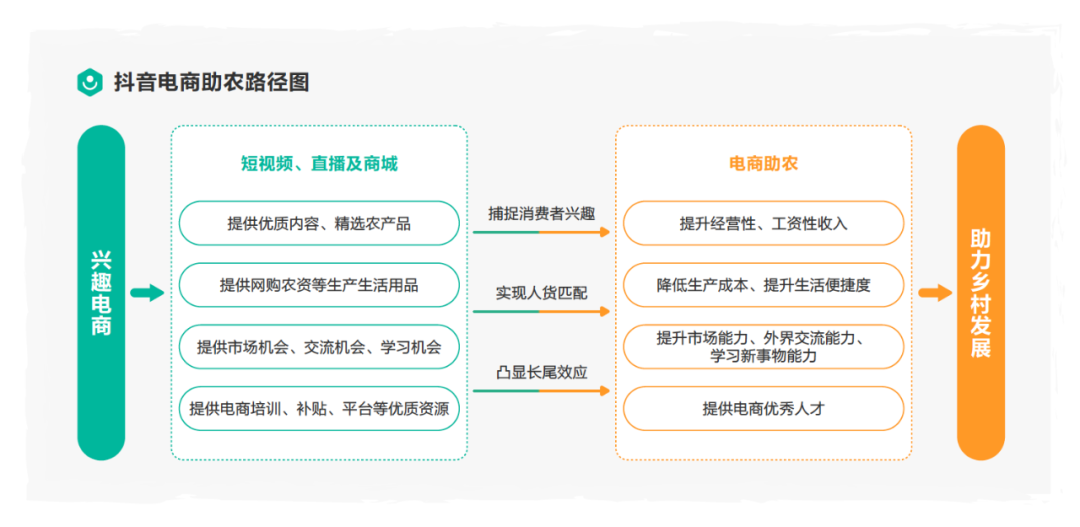 “短视频 直播”实现产销双赢，巨量算数发布【2022电商助农发展报告】