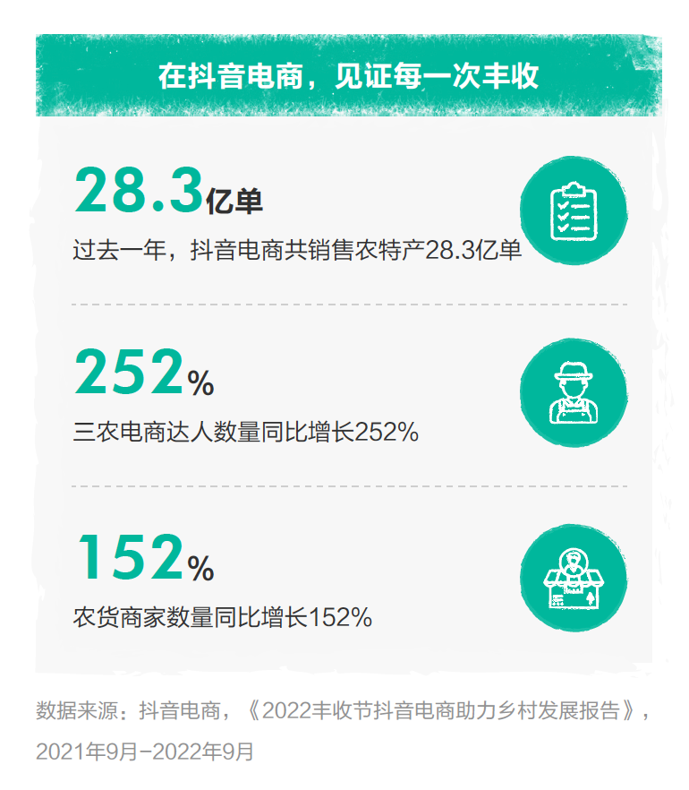 “短视频 直播”实现产销双赢，巨量算数发布【2022电商助农发展报告】