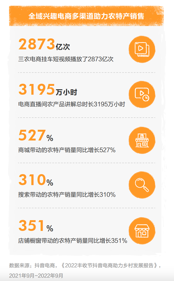 “短视频 直播”实现产销双赢，巨量算数发布【2022电商助农发展报告】