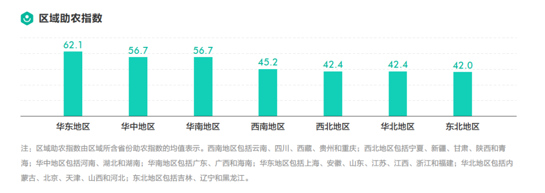 “短视频 直播”实现产销双赢，巨量算数发布【2022电商助农发展报告】