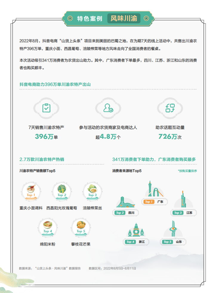 “短视频 直播”实现产销双赢，巨量算数发布【2022电商助农发展报告】