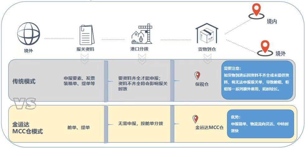 金运达MCC仓硬核赋能逆向物流/国际中转/进出口拆拼箱，助力企业减负增效