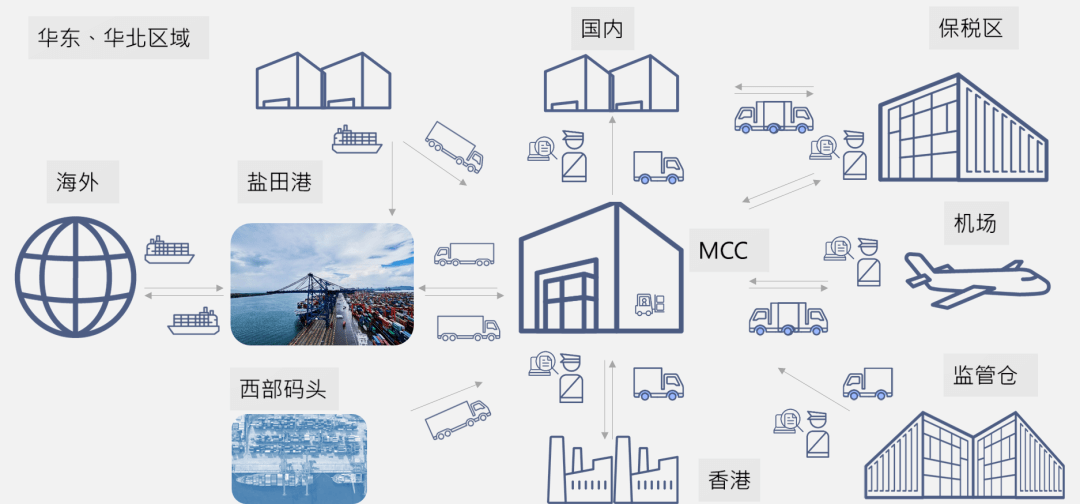 金运达MCC仓硬核赋能逆向物流/国际中转/进出口拆拼箱，助力企业减负增效