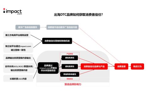 对话impact.com大中华区总裁：合作伙伴营销，出海企业的长期增长通道