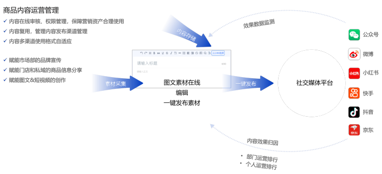 全新深绘5.0，商品数字化管理的下半场——从商品信息管理到商品内容的全域运营