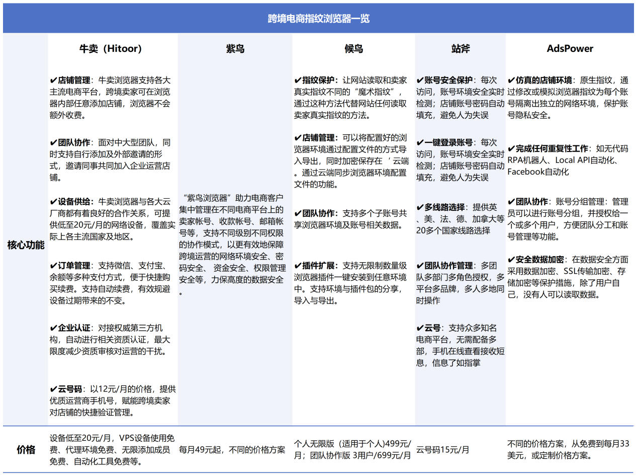 到底有多安全和高效？跨境人都在用的TOP5超级浏览器……