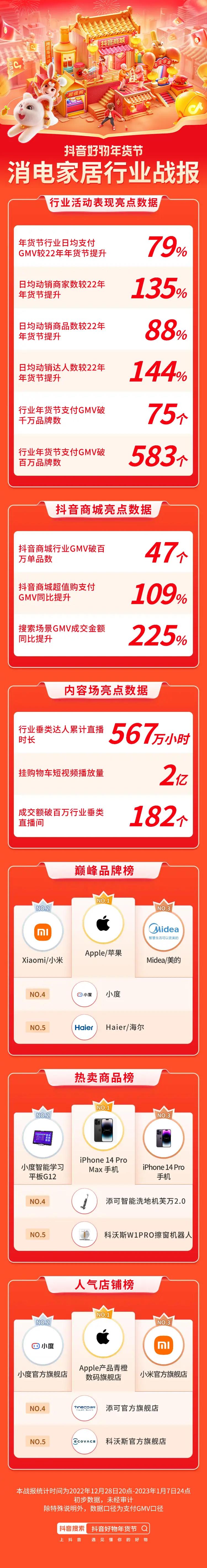 「好好好年货置办大会」年味场景暖心营销，助力潮电家居人气品牌实现生意新增长