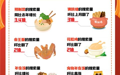 “食补”一跃成为年夜饭新宠，淘宝花胶鸡、滋补汤包受热捧