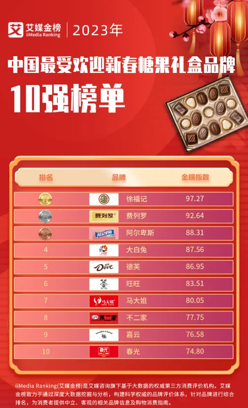 徐福记荣膺2023年中国最受欢迎新春糖果礼盒品牌10强榜首