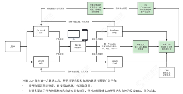 神策数据：跨境电商企业如何借助一方数据 CDP 实现业务增长？