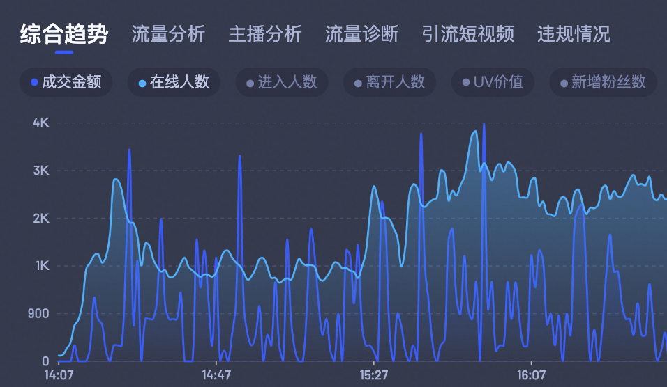 春节连续直播15天，我总结了一套靠大促破局的方法！