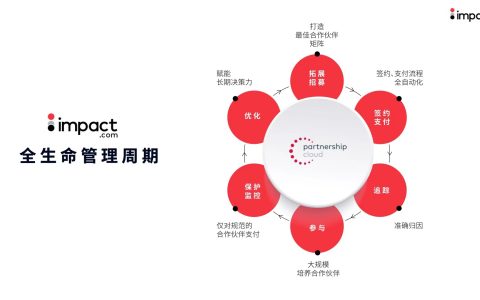 impact.com完成与BigCommerce的技术对接，深化拓展跨境电商SaaS服务边界