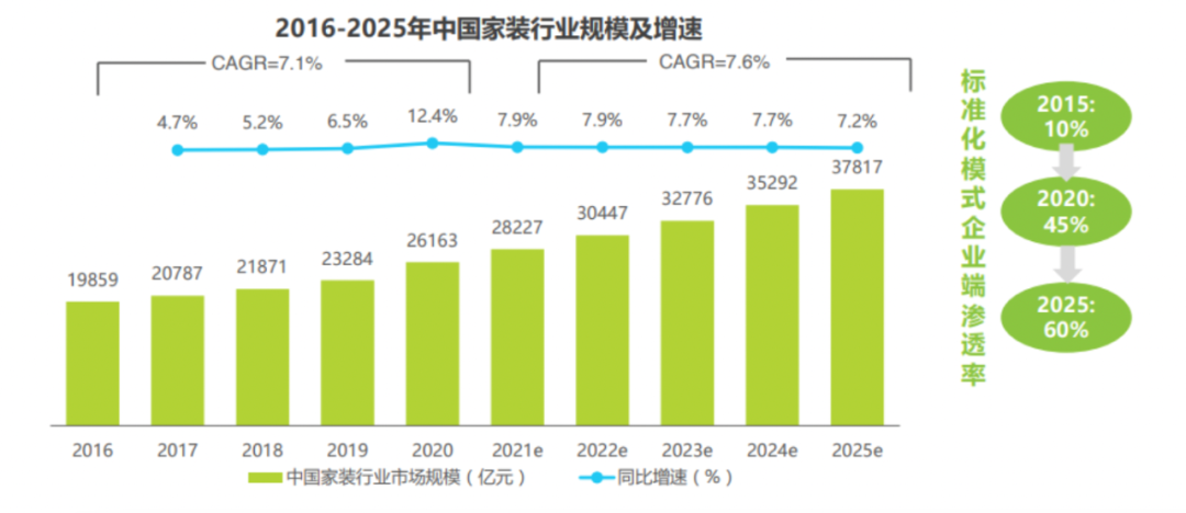 沉寂五年后，阿里巴巴重启装修业务，市场规模近3万亿元