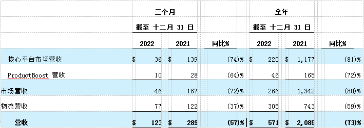 Wish发布2022年财报：三四季度营收趋稳，将大力整合资源提高运营效率