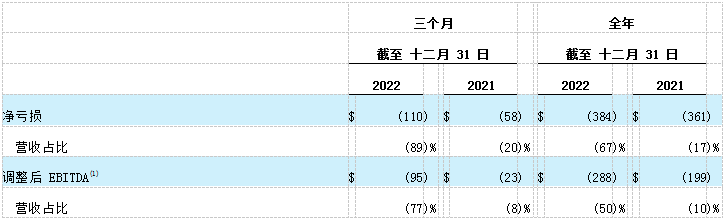 Wish发布2022年财报：三四季度营收趋稳，将大力整合资源提高运营效率