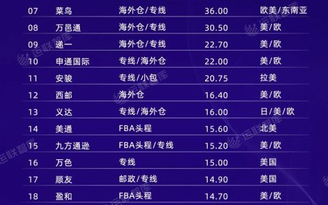 运联智库发布跨境电商物流50强排行榜