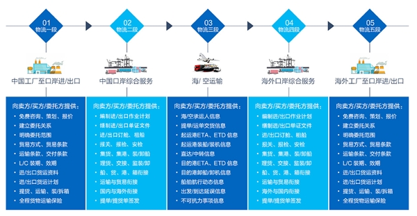 江苏亚东朗升国际物流培养核心竞争力，加速迈向数字未来