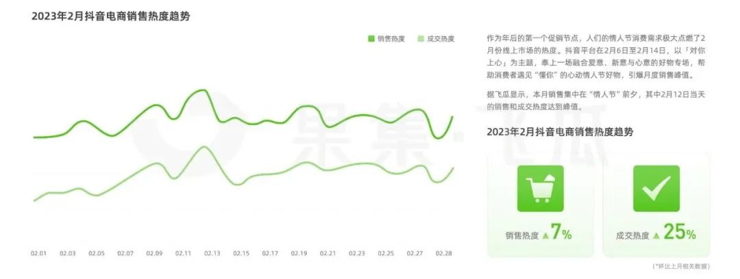 2月抖音直播电商消费观察：防晒护具品类竟已悄然增长209%