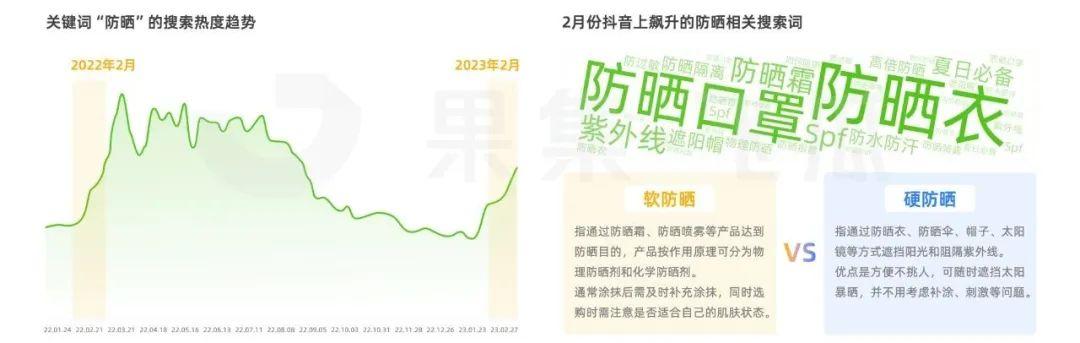 2月抖音直播电商消费观察：防晒护具品类竟已悄然增长209%