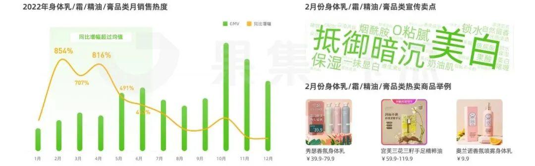 2月抖音直播电商消费观察：防晒护具品类竟已悄然增长209%