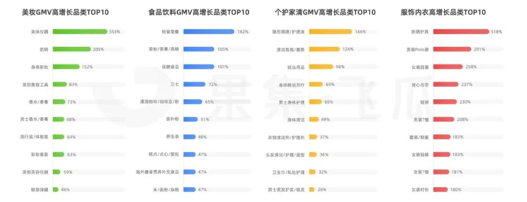 2月抖音直播电商消费观察：防晒护具品类竟已悄然增长209%