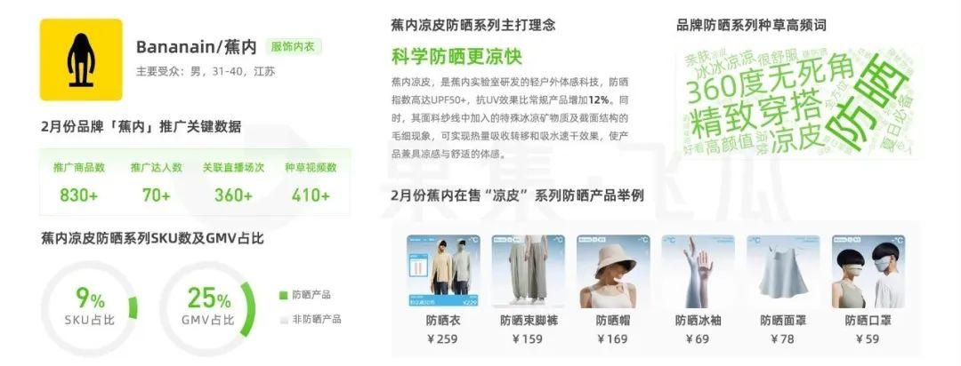 2月抖音直播电商消费观察：防晒护具品类竟已悄然增长209%