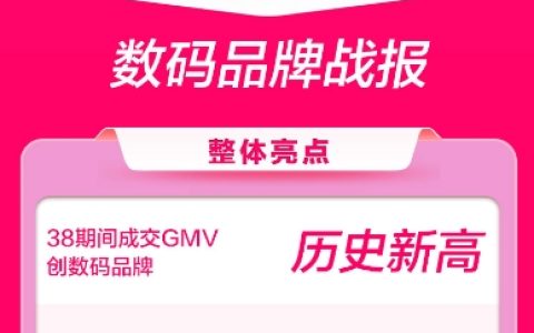 38大促数码行业GMV同比增长159% 智能科技类产品成快手女性消费新宠