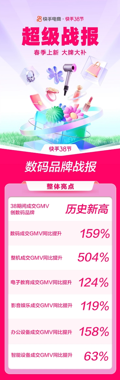 38大促数码行业GMV同比增长159% 智能科技类产品成快手女性消费新宠