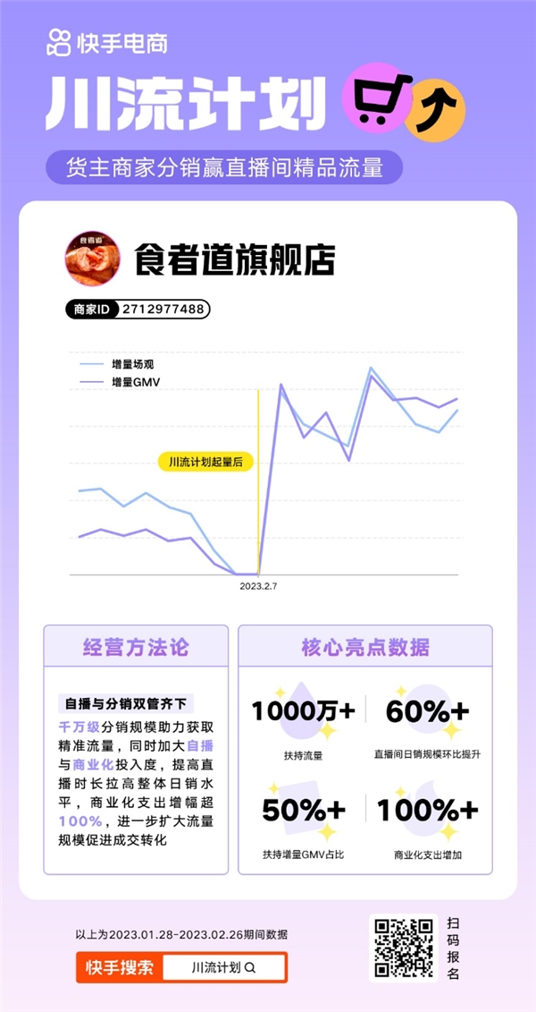 获「川流计划」千万级流量扶持，生鲜品牌“食者道”快手单月GMV达千万+