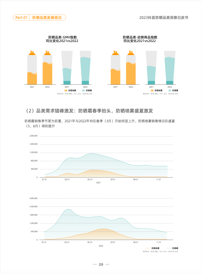品类洞察 | 2023,防晒品类如何在抖音抢跑一「夏」?